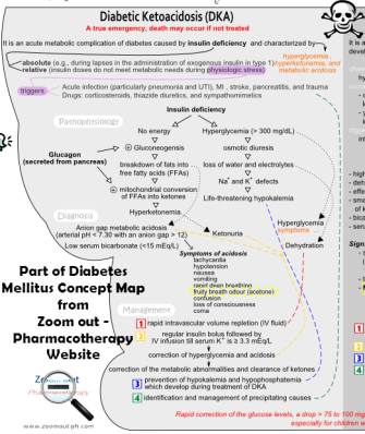 Diabetes Mellitus Complications - Diabetic ketoacidosis (DKA) - diagram