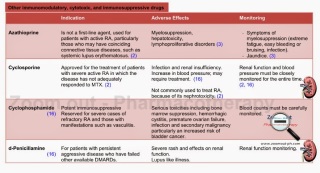 Other immunomodulatory, cytotoxic, and immunosuppressive drugs - Table Comparison - Zoom out - Pharmacotherapy