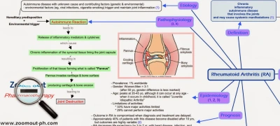 Etiology and Pathophysiology of Rheumatoid Arthritis