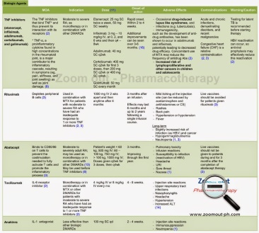 Biologic DMARDs - Table Comparison - Zoom out - Pharmacotherapy